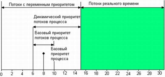 алгоритм планирования реализованный в windows nt можно охарактеризовать как. image004. алгоритм планирования реализованный в windows nt можно охарактеризовать как фото. алгоритм планирования реализованный в windows nt можно охарактеризовать как-image004. картинка алгоритм планирования реализованный в windows nt можно охарактеризовать как. картинка image004. Адресное пространство каждого процесса защищено от вмешательства в него любого другого процесса. Это обеспечивается механизмами виртуальной памяти. Операционная система, конечно, тоже защищена от прикладных процессов. Чтобы выполнить какую-либо процедуру ОС или прочитать что-либо из ее области памяти, нить должна выполняться в режиме ядра. Пользовательские процессы получают доступ к функциям ядра посредством системных вызовов. В пользовательском режиме выполняются не только прикладные программы, но и защищенные подсистемы Windows NT.