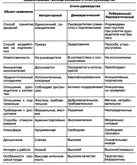 Для схемы управления по продуктам производства характерен стиль руководства