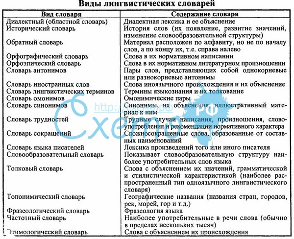 Основные типы лингвистических словарей презентация