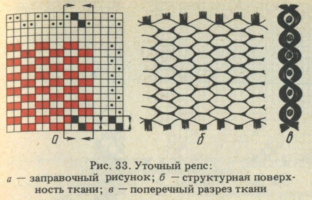 Рогожка схема переплетения