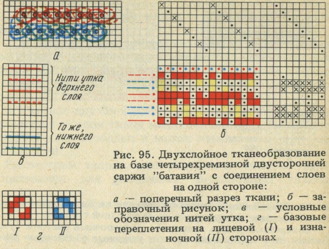 Двухслойное ткачество схема заправки