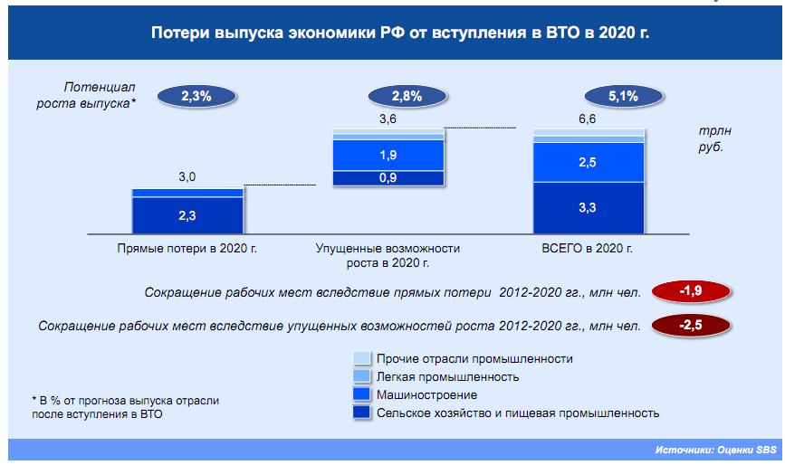 Влияние вступления россии в вто на экономическое развитие страны проект