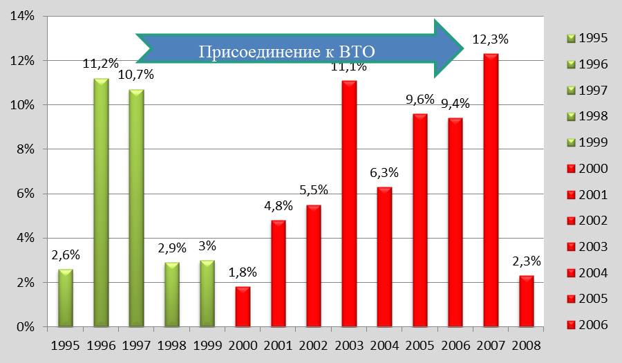 В 2009 2010 гг наблюдалось. Страны участницы ВТО. ВВП Китая до и после вступления в ВТО. График роста числа стран в ВТО. Россия и ВТО графики