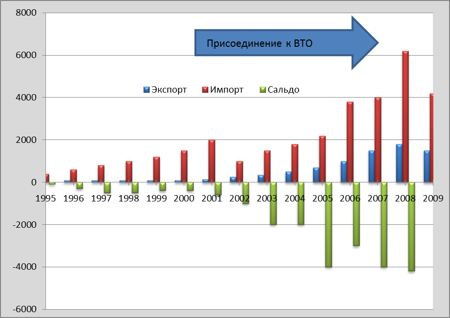 Вто ру москва и область. Статистика ВТО. ВТО график. ВТО экспорта и импорта. Россия и ВТО статистика.
