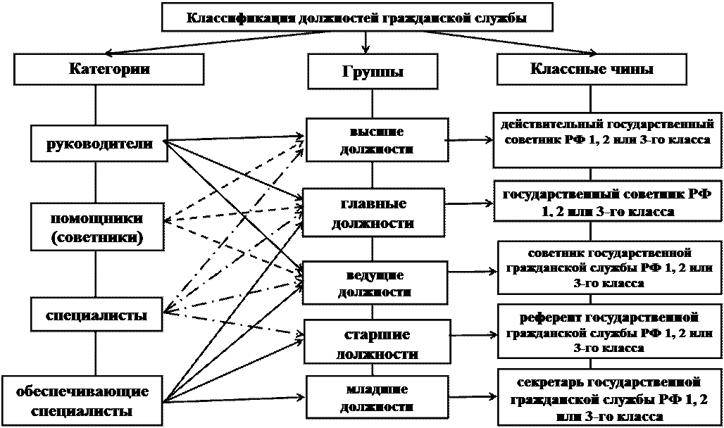 Учебное пособие: Государственная гражданская служба Российской Федерации