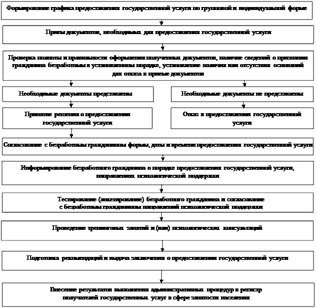 План проведения психологической поддержки безработных граждан