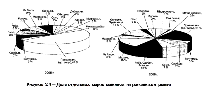 Классификация майонеза схема