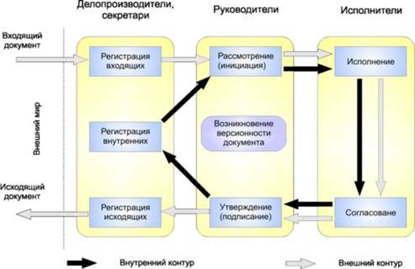 Реферат: Документооборот