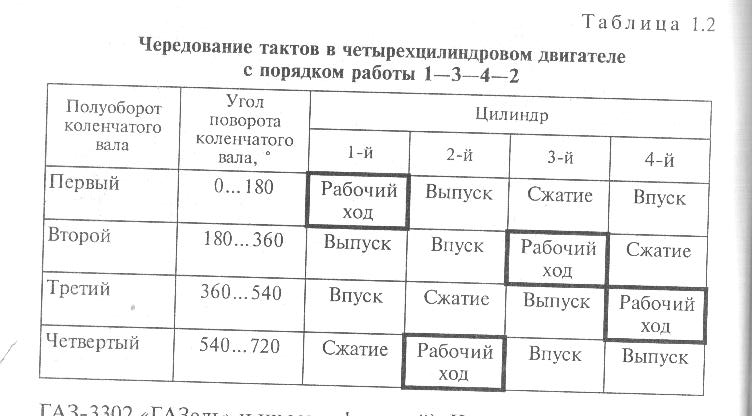 Нарисуйте таблицу чередования тактов для двухцилиндрового двигателя и поясните методику построения