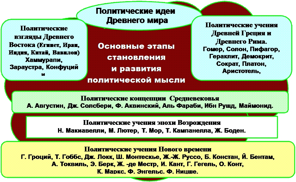 Политическая мысль древности. Социально политические идеи.