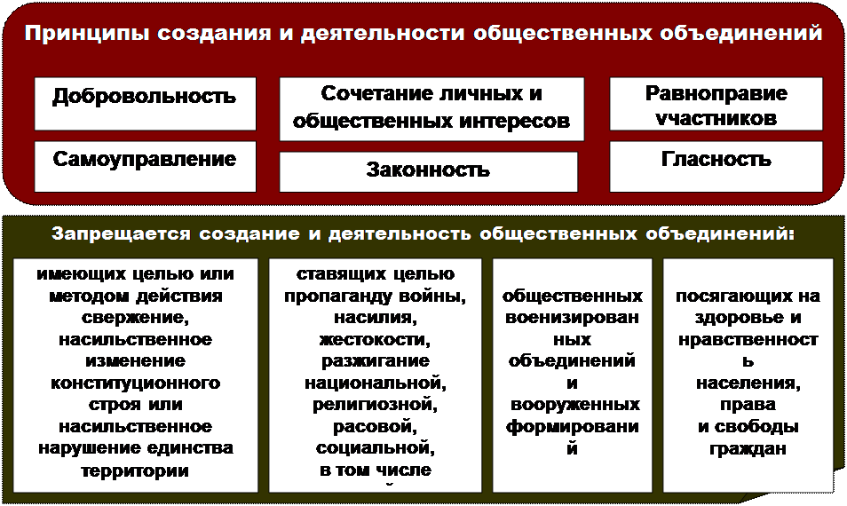 Общество план политические партии