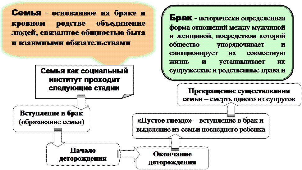 Семья как базовый институт общества план