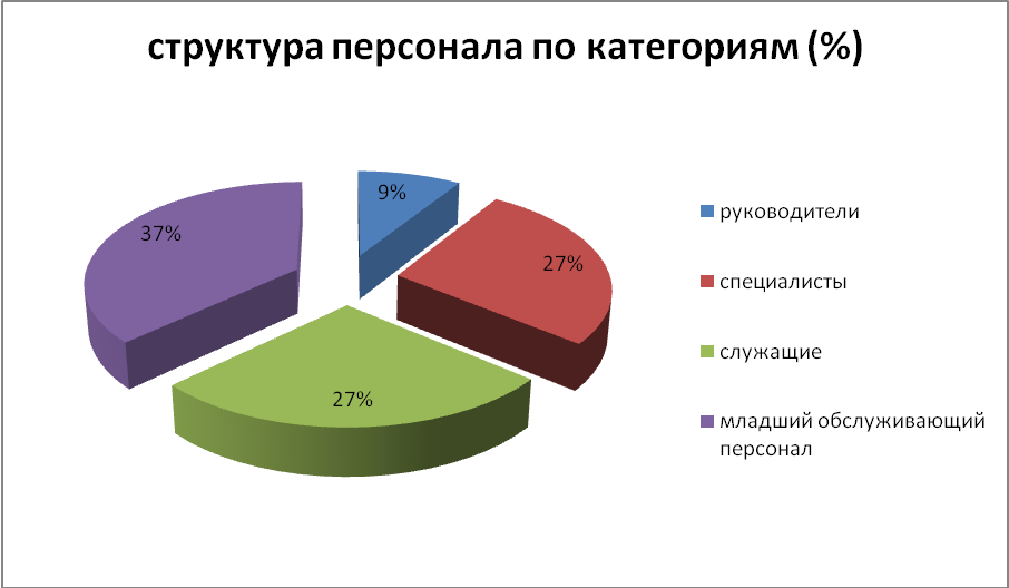 Характеристика персонала. Характеристики категорий персонала. Категория персонала руководители специалисты. Характеристика персонала ООО «агент» по возрасту. Группам категориям персонала