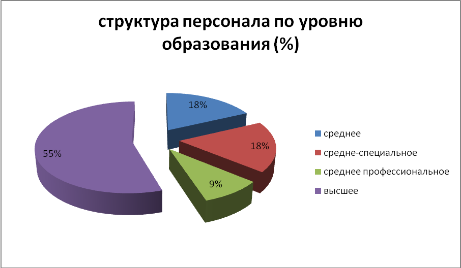 Социальный состав работников. Структура персонала диаграмма. Структура персонала по уровню образования. Образовательная структура персонала. Анализ персонала по уровню образования.