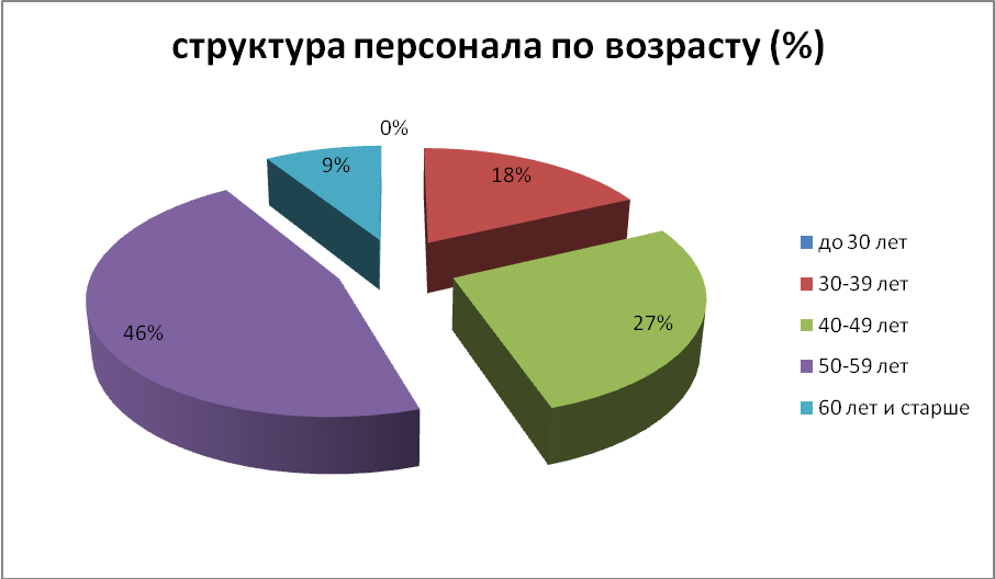 Диаграмма сотрудников