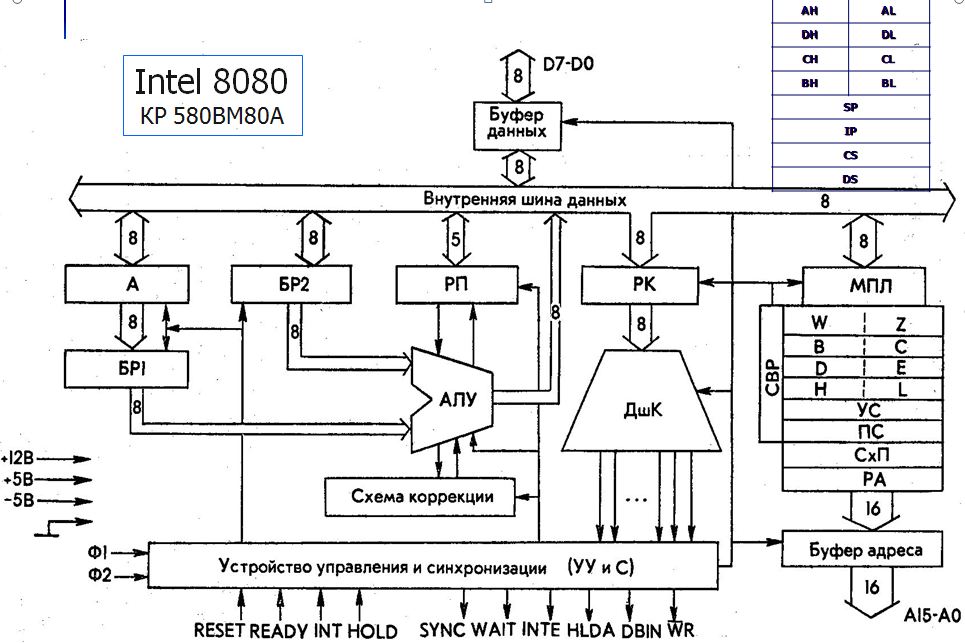 Базовая функциональная схема микропроцессорных систем