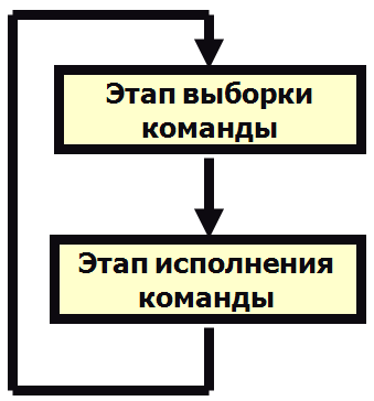 Схема управления выборкой команд
