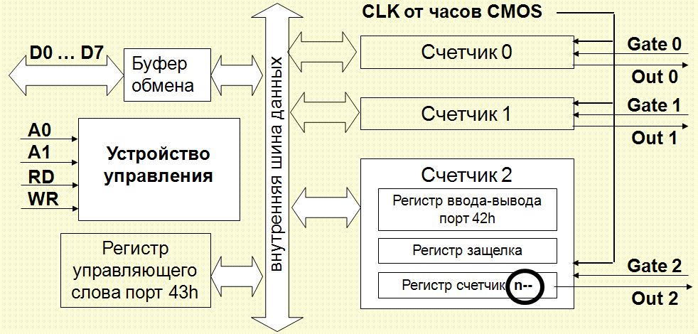 Регистр ввода вывода