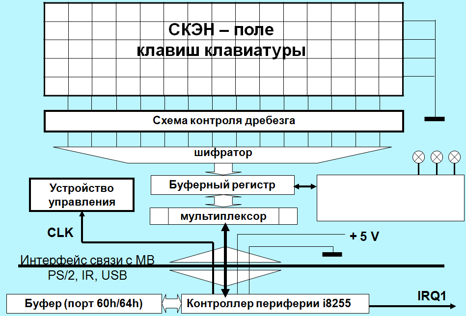 Структурная схема клавиатуры