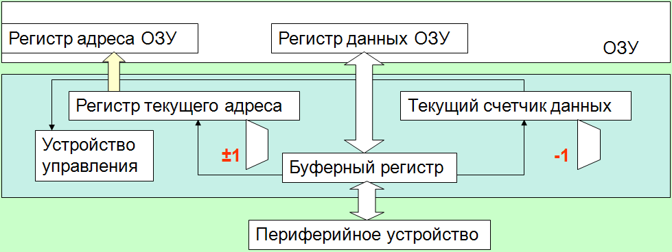 Схема управления пдп