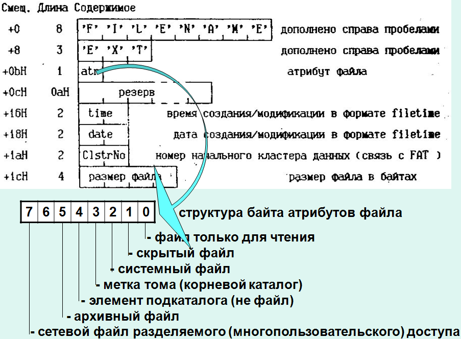 Метки файлов c. Структура логического диска fat. Структура байта. Иерархия байтов. Фат таблица компьютера.