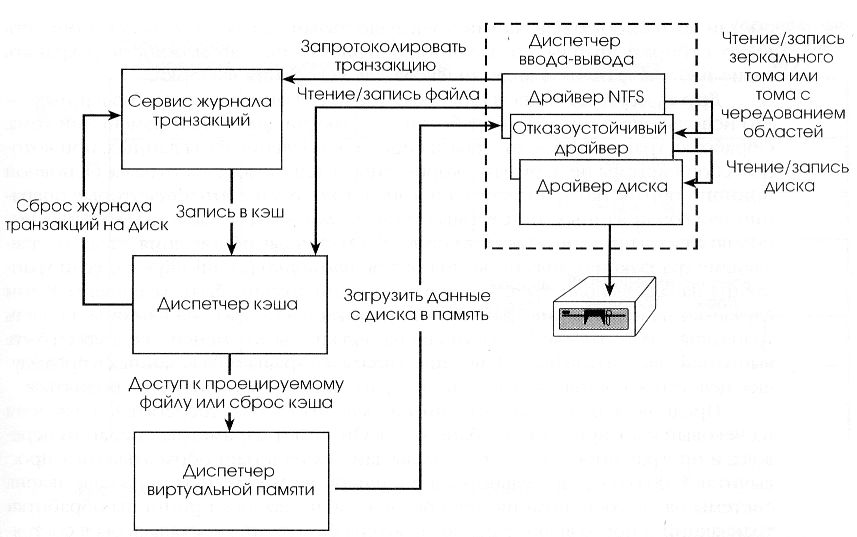 Взаимодействие пользователя с операционной системой происходит по схеме