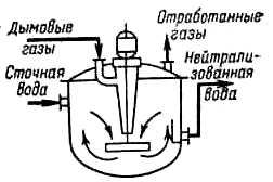 Нейтрализация щелочных стоков. Нейтрализатор щелочных сточных вод дымовыми газами. Схема нейтрализации сточных вод. Реактор нейтрализатор кислых стоков. Нейтрализация воды схема.