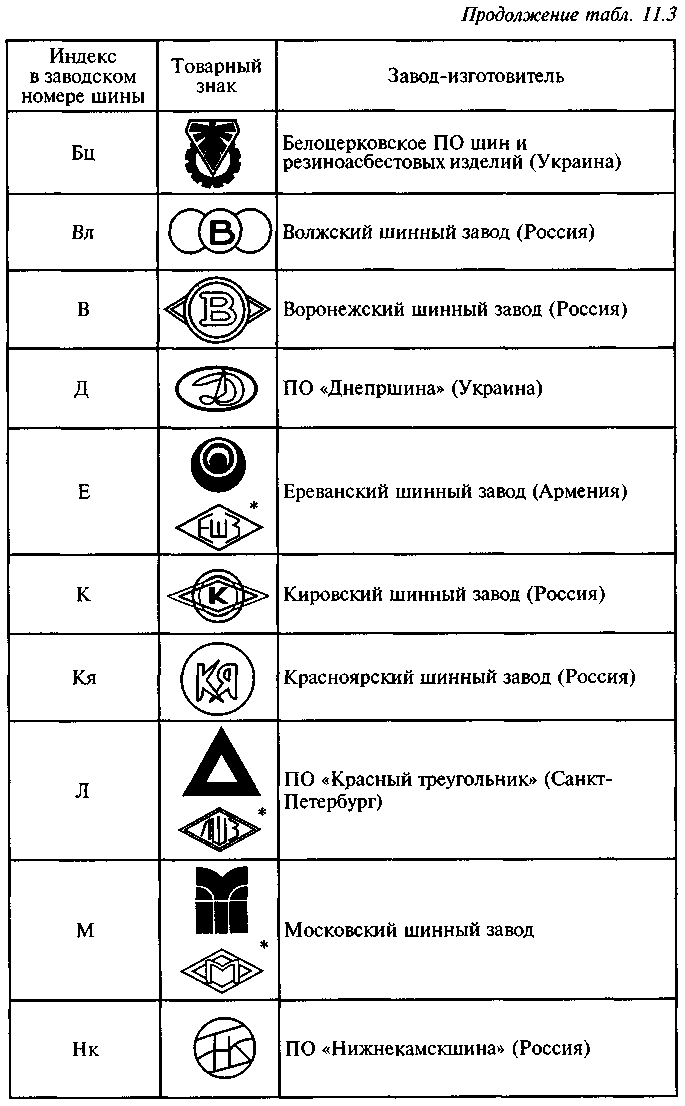 Знаки заводов изготовителей. Клейма шинных заводов СССР. Товарные знаки шинных заводов СССР. Клейма электрических заводов СССР. Товарные знаки шинных заводов СНГ.
