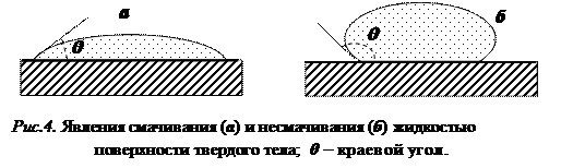 Гидрофильные и гидрофобные поверхности. Давление под изогнутой поверхностью. Контактный угол смачивания. Краевой угол смачивающей и несмачивающей жидкости.