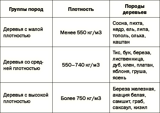 Плотность сосны кг м3 таблица. Таблица мягких пород древесины. Плотность твердых пород древесины. Сравнение плотности древесины.