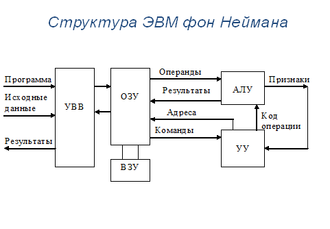 Структурная схема эвм
