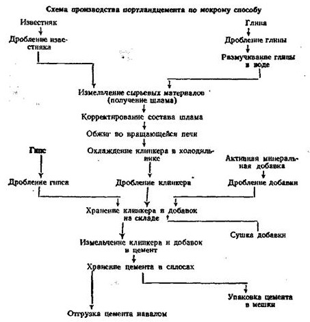 Схема получения портландцемента