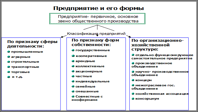 Назовите тип предприятия. Виды и формы предприятий. Фиды и формы предприятий. Типы предприятий по формам собственности. Формы организации фирмы.