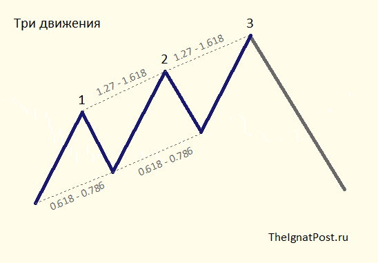 Три движения