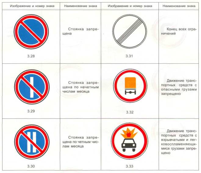 Знак движение запрещено пояснение. Дорожные знаки ПДД таблица. Дорожные знаки парковки и стоянки с пояснениями. Дорожные знаки с пояснениями в картинках 2022 для водителей. Таблица дорожных знаков и их значение.