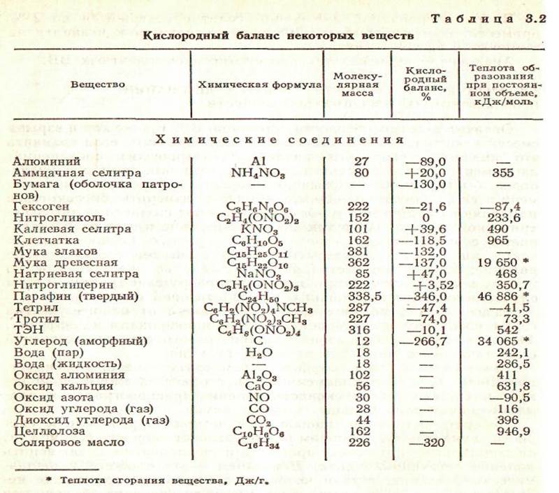 Компонент баланс. Кислородный баланс взрывчатых веществ. Таблица кислородного баланса ВВ. Кислородный баланс взрывных веществ. Нитрогликоль кислородный баланс.