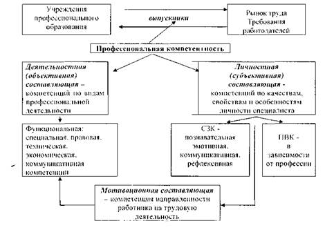 Структура профессиональных компетенций это