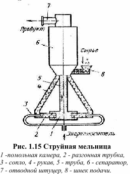 Струйная мельница схема