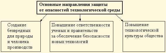 К какой группе относится технологическая среда