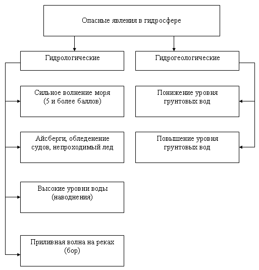 Опасные явления в гидросфере классификация. Стихийные явления в гидросфере таблица. Опасные гидрологические явления таблица. ЧС природного характера в гидросфере.