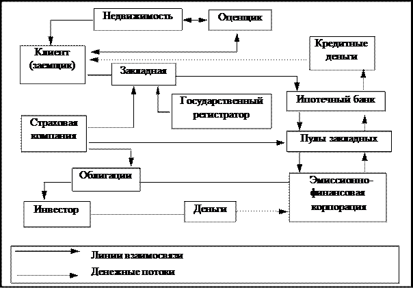 Общая схема организации ипотечного кредитования