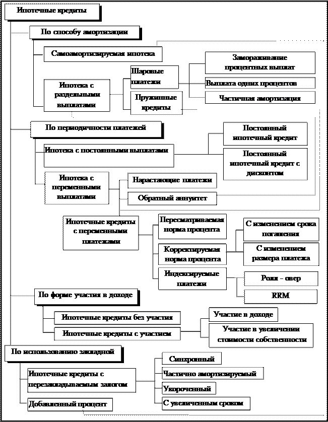 Схема ипотечного кредитования