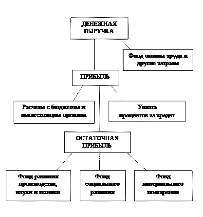 Хозрасчет самоокупаемость