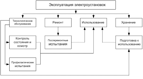 Организация эксплуатации оборудования