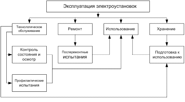 Организацию эксплуатации электрооборудования. Техническое обслуживание электрооборудования схема. Структура технического обслуживания электрооборудования. Схема оперативного управления электроустановками. Эксплуатационная схема.