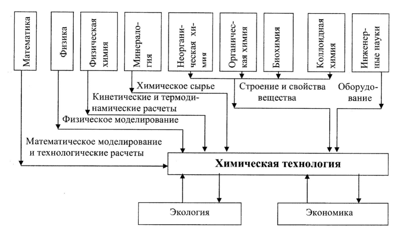 Составьте схему структура химической промышленности