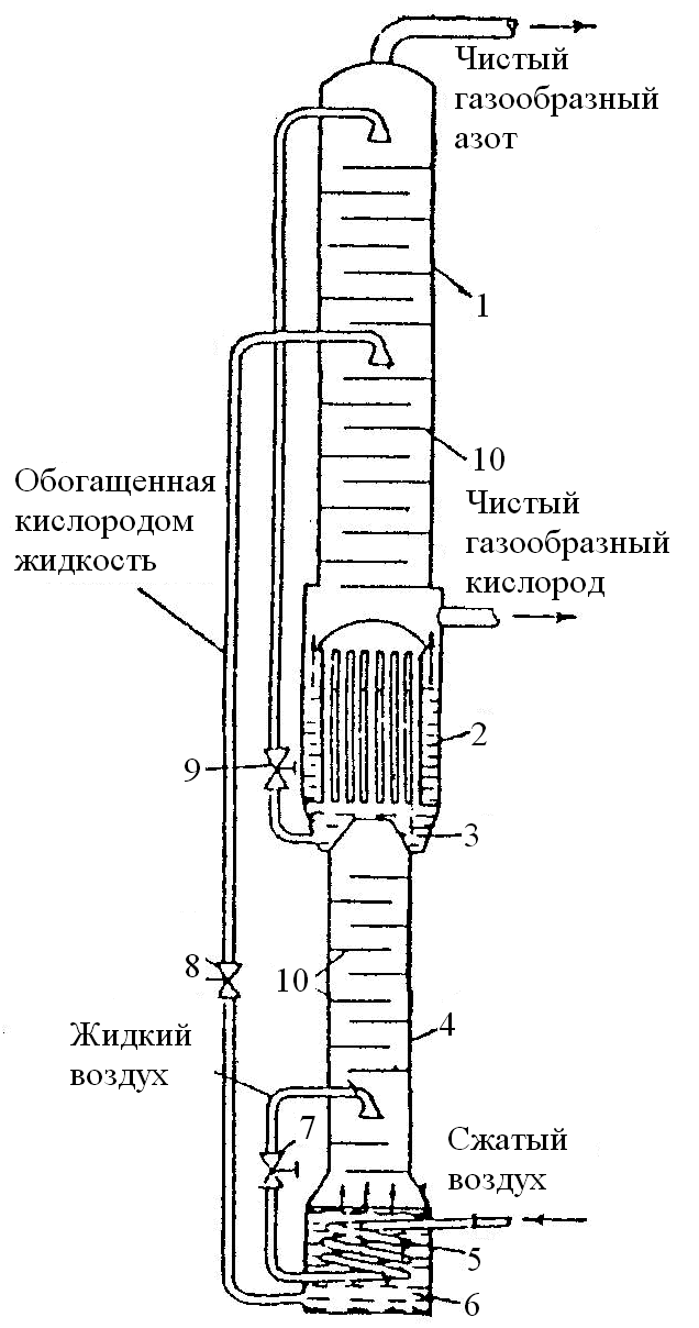 Азот получают фракционной перегонкой воздуха. Ректификационная колонна схема. Ректификационная колонна схема и принцип. Схема устройства ректификационной колонны. Тарельчатая ректификационная колонна схема конструкция.