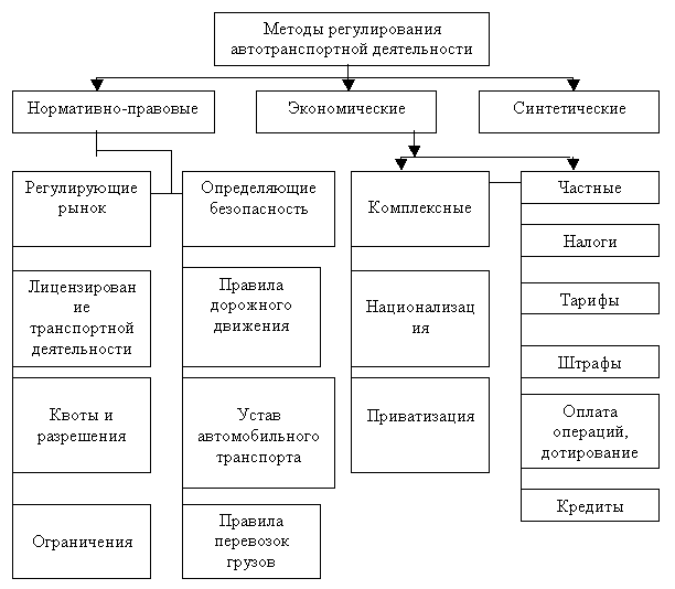 Структура государственного регулирования на воздушном транспорте схема