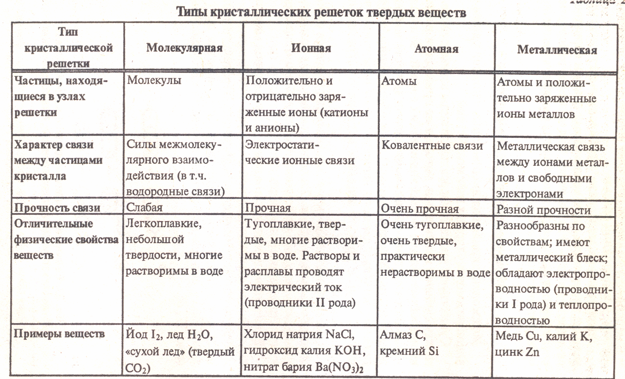 Какие типы кристаллических решеток вам известны?Приведите примеры веществ ,котор