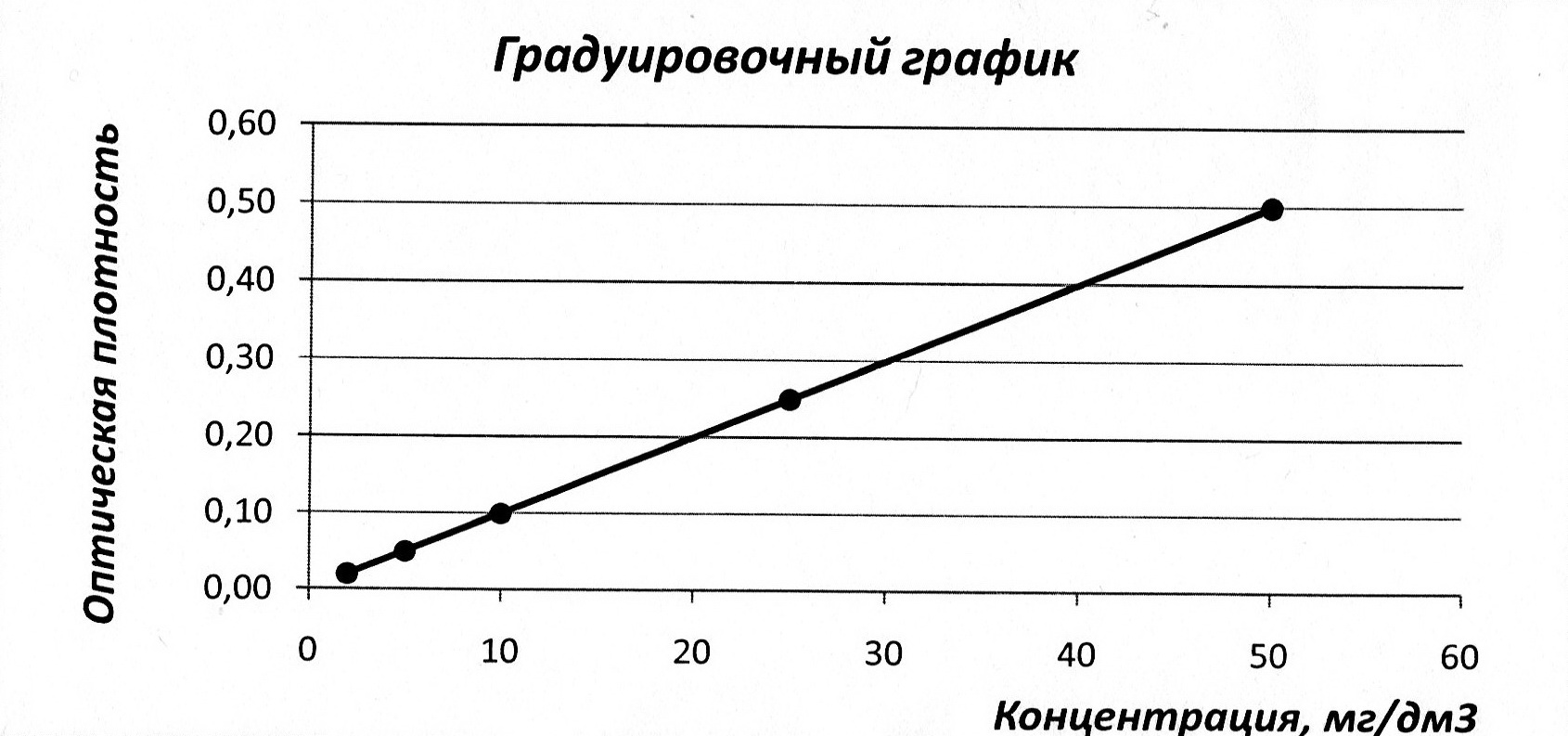 Градуировочный график Градуировочный график
